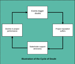 Doubt Cycle  HD Png Download