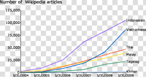 Growth Of Southeast Asian Wikipedias   Most Spoken Language In South East Asia  HD Png Download