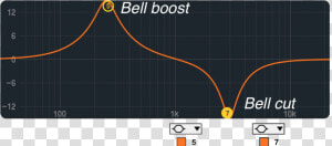 Eq8 Bell Boost Or Cut   Bell Eq Curve  HD Png Download