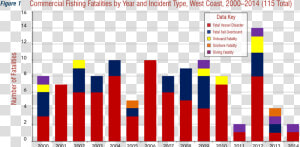 Commercial Fishing Fatalities By Year And Incident   Tourism In Portugal Statistics 2018  HD Png Download