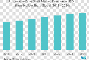 Automotive Drive Shaft Market   Plot  HD Png Download