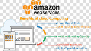 Aws Cloud Migration Benefit Of Cloud Computing   Amazon Web Services  HD Png Download