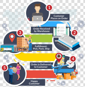 Order Management Process Steps   Process Steps Clipart  HD Png Download