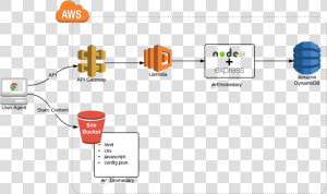 App overview   Serverless Api Architecture  HD Png Download