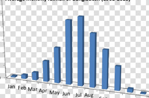 Average Monthly Rainfall Of Bangladesh  HD Png Download