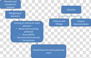 Figure 1 Methodology Measuring The Deconstruction Potential   Design For Deconstruction In Construction  HD Png Download