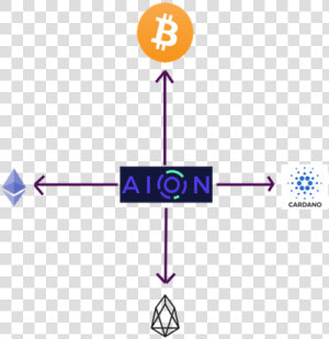 Aion Hub And Spoke   Bitcoin  HD Png Download