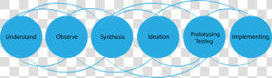 Design Thinking Process In The Chapters Dialogue Project   Design Thinking Creative Commons  HD Png Download