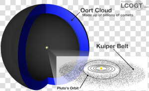 Kuiper Belt And Oort Clouds   Comets In Kuiper Belt And Oort Cloud  HD Png Download