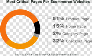 Most Important Pages For Ecommerce Website Design   Circle  HD Png Download