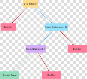 Car Purchase Decision Tree   Decision Trees Buying Car  HD Png Download