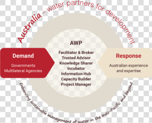 Awp Operational Model   Circle  HD Png Download