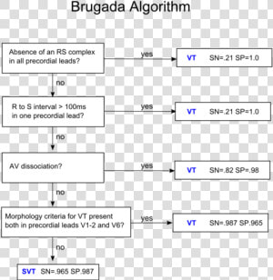 Brugada Syndrome Algorithm   Brugada Algorithm Wide Complex Tachycardia  HD Png Download