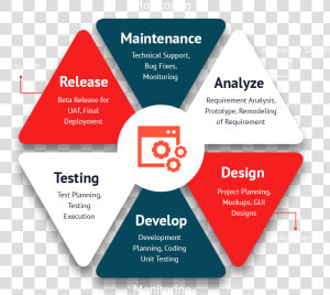 Custom Software Development Methodology   Methodology In Software Project  HD Png Download