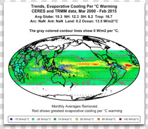 Ceres Trends Evaporative Cooling Per °c  HD Png Download