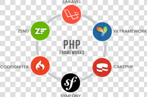 Php Frameworks  HD Png Download