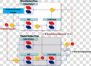 Virtual Kanban   Kanban Model Production Support  HD Png Download