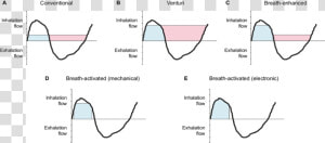 Tidal Breathing Flow time Graph Of Drug Delivery According   Tidal Breathing  HD Png Download