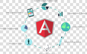 Angularjs Development  HD Png Download