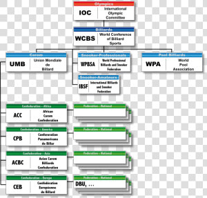 Umb organisation Structure   World Confederation Of Billiards Sports  HD Png Download