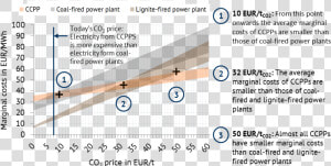 Marginal Costs Of Ccpps  Coal Fired And Lignite Fired   Co2 Price  HD Png Download