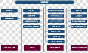 Classification Of Missiles  HD Png Download