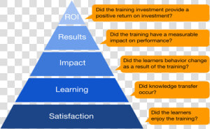 Roci   Philips Model Of Training Evaluation  HD Png Download