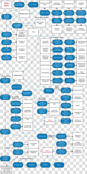 Deca   Deca   Deca Event Flow Chart  HD Png Download