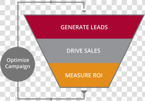 Why Marketing Automation Sales Funnel  HD Png Download