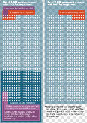 Possible Benefits And Harms Of Lung Cancer Screening   Lung Cancer Screening Tool  HD Png Download