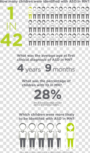 This Is An Infographic With Four Main Pieces Of Information   Many Kids Have Autism  HD Png Download