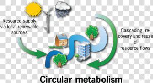 Circular Urban Metabolism  HD Png Download