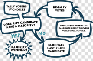 Ranked Choice Voting  HD Png Download