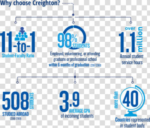 Why Our Students Chose Creighton   Average Gpa For Creighton University  HD Png Download