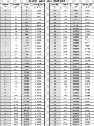 Printable Square Root Chart Main Image   1 To 50 Square  HD Png Download