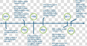 Stormwater Management Ms4 Timeline  HD Png Download