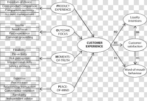 Conceptual Model Customer Experience  HD Png Download