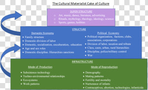 Cultural Materialism  HD Png Download