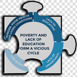 Poverty And Education Cycle  HD Png Download