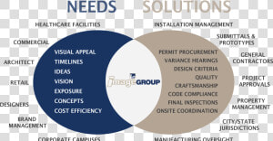 Ig Ven Diagram Needs Solutions   Andrew Carnegie Venn Diagram  HD Png Download