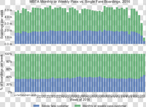 Pass V Single Fare Boardings   Plot  HD Png Download