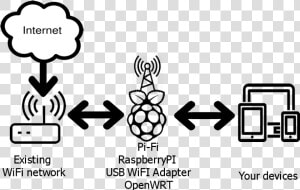 Connect The Raspberrypi To The Existing Network  HD Png Download