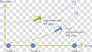 Learning Curve Of Experienced Vr Users Vs  HD Png Download