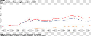 Chart 1 International Tourists Entering Canada   Evolution Du Nombre De Personnes Qui Voyages  HD Png Download