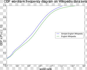 Cdf Simple English Wikipedia   Plot  HD Png Download