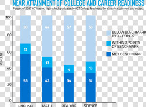 Near Attainment Of College And Career Readiness   Act Results 2017  HD Png Download