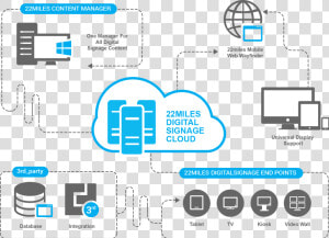 Transparent Cloud Frame Png   Digital Signage Solution Architecture  Png Download