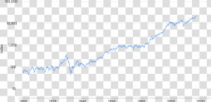 3 Djia Log Data Src Https   Graphe  HD Png Download