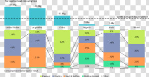 Bar Chart Of Per Capita Meat Consumption In 5 Countries   Types Of Meat Consumption By Country  HD Png Download