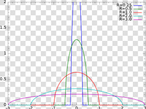 Wigner Semicircle Distribution  HD Png Download